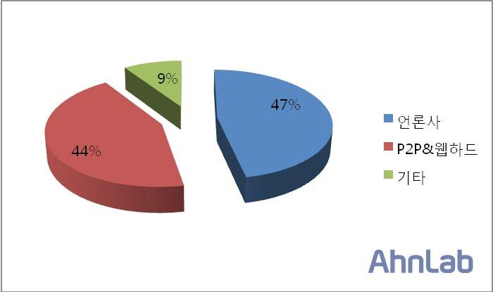 49 VOL. 26 ASEC REPORT Contributors 03. 웹보안동향 b. 웹보안이슈 집필진책임연구원 이승원 책임연구원 이정형 선임연구원 강동현 선임연구원 안창용 선임연구원 장영준 2012 년 2 월침해사이트현황 트를통한유포가가장많았고, P2P, 웹하드, 기타순이었다.