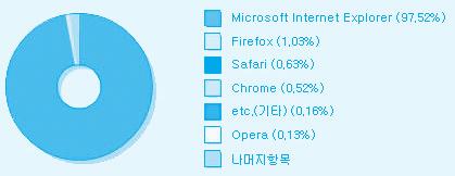 < 표 6> 공인인증서이용분야 구분금융전자상거래공공기타 이용분야 인터넷뱅킹, 인터넷증권, 보험가입 대출, 인터넷빌링, 기업금융등 인터넷쇼핑, 기업간정보유통, 각종예약, 화물운송, S/W 구매, 전자세금계산서, 전자계약 전자영수증, 전자무역등 행정민원사무, 인허가신청, 조세행정, 전자공증 내용증명, 정부조달EDI, 수출입통관,