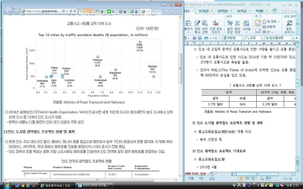 인도광역철도 (Metro-Rail) 프로젝트현황및전망 해외철도동향 1) 인도광역철도프로젝트추진배경ㅇ인도정부는무역적자원인인인도내원유수요의수입의존도 ( 원유수요의 70% 를수입 ) 를낮추고, 교통혼잡, 연료소비, 공해및교통시간을줄이기위해도시내광역철도프로젝트를추진함.