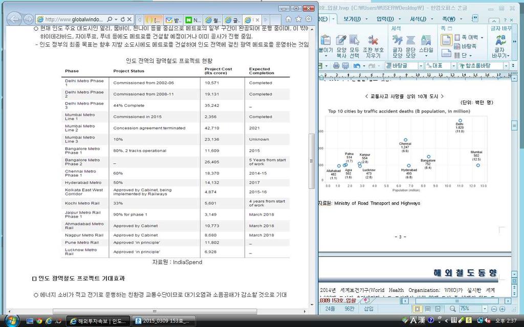 ㅇ 2014년세계보건기구 (World Health Organization; WHO) 가실시한세계 1,622개도시의초미세먼지농도조사에서상위 20개도시중 13개의인도도시가포함됨.