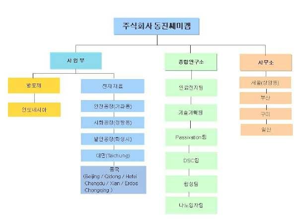 조직도 (2014.12.31) 2. 주주총회목적사항별기재사항 재무제표의승인 가. 해당사업연도의영업상황의개요 상기 "Ⅲ. 경영참고사항 1. 사업의개요 " 참고하시기바랍니다 나.