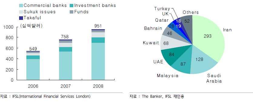 한국의이슬람금융도입가능성과전망 115 이들국가들의예시를통해, 어떤국가는이슬람금융중심지로성장할수있 었고, 어떤나라는그것이불가능했는지에대한이유를분석해봄으로해서한 국에이슬람금융을도입함에있어시사점으로삼을수있을것이다. < 그림 1> 글로벌이슬람금융자산규모추이와 국가별이슬람금융자산규모 (2008) 1.
