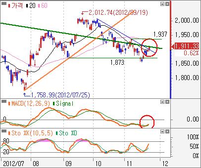 +5.5pt (+2.71%) 인 1,911.33pt 마감 이번주전망 : 1,9 선을넘어기술적으로안정감이회복.