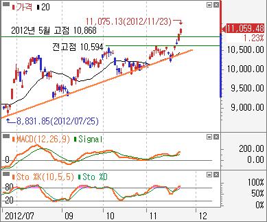 월고점을넘어사상최고를경신하는등강세신호가뚜렷해, 상승추세는이어질전망.