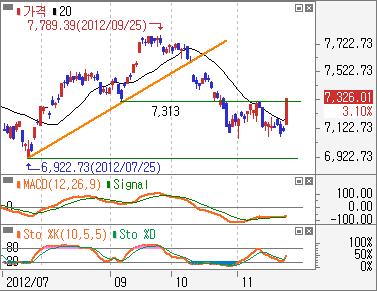 9,288pt 상향돌파, 단기상승추세선형성, MACD 돌파등강세신호뚜렷.