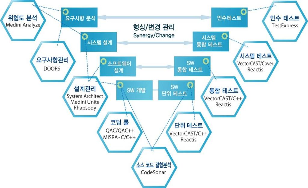 Ⅱ. 사업영역및제품 테스팅솔루션 임베디드 SW 디자인단계부터단위시험및체계 / 사용성시험등전체테스팅과정을자동화하는툴과 서비스를제공함으로써시험의완전성과편의성을가능하게함.