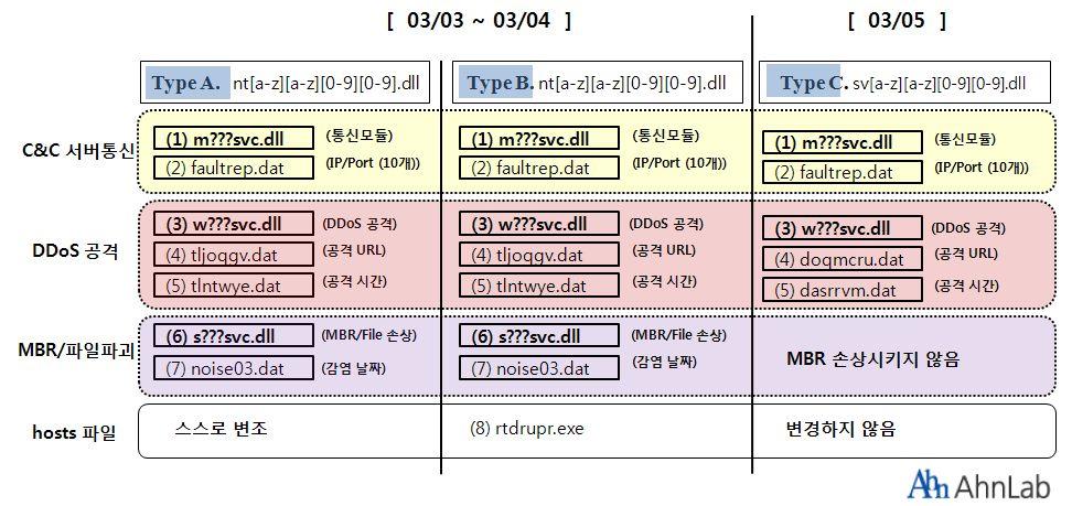 [ 그림 17] 메인 DLL 파일타입 / 시간별관계도 [ 그림 17] 은이번공격에서나왔던모듈들과관련데이터파일들을타입과시간별로나타낸것이다. 먼저 3월 3일, 4일에접수된모듈들과파일들은 (Type A, Type B) 완전히동일한형태로파일들이구성되어있는것을알수있다. 그러나 5일접수된모듈들과파일들 (Type C) 은약간은다르게모듈들이구성된것을알수있다.