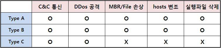 메인 DLL 파일타입별특징비교 2.