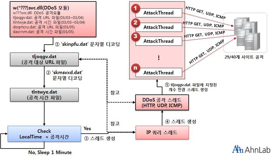2.3 DDoS 공격 DLL 파일 [ 그림 21] 3.