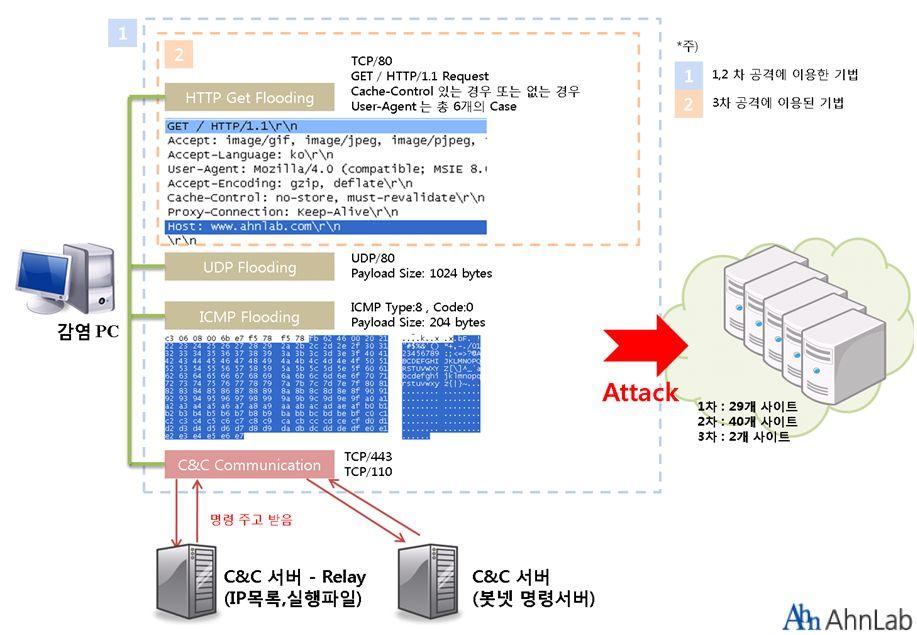 2.6 네트워크분석 이번공격에이용된 DDoS 방법에는크게 3 가지기법이사용되었다. 프로토콜별로는 HTTP, UDP, ICMP 로나뉘며 HTTP 가가장큰비중으로공격에이용되었다. 네트워크관점에서전체적인동작을요약하 면 [ 그림 53] 과같다. [ 그림 53] 3.