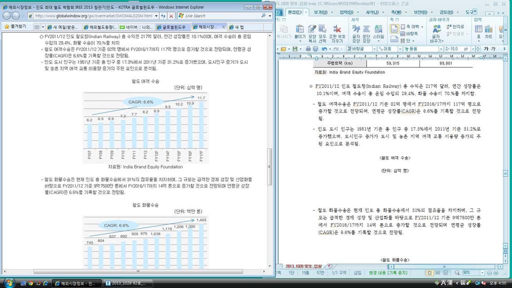 구분 1951~1952년 2012~2013년 순수익 (10억루피 ) 0.5 67.8 여객수송 (10억명 ) 1.3 8.2 화물수송 (100만톤 ) 73.2 975.