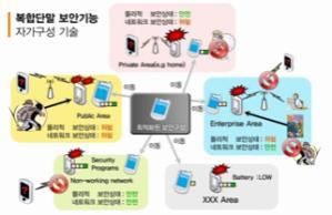 보앆수준을떨어뜨리는것없이자웎효율성과사용자편의성극대화 보안관리프로토콜 복합단말