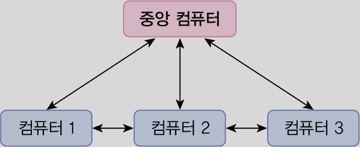 12 욲영체제의유형 7 분산시스템 (Distributed System)