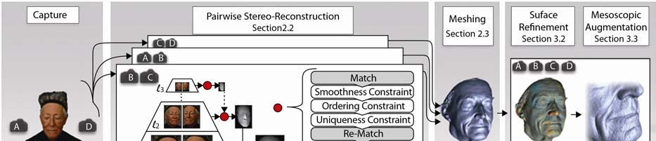 등을대상으로한 structure from motion 이나스테레오정합, 다시점스테레오정합, 복셀조각 (voxel carving) 방식등이사용되어왔다. 이중 3D 얼굴복원과관련해서는스테레오정합방식이최근다시각광을받고있다. 그동안은스테레오정합계산에많은부하가소요되고, 영상의해상도가낮아좌우영상간차이를구별하기어려운점등문제점이많았다.