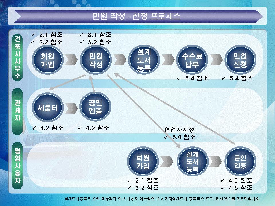 1. 개요 1.1. 목적 본참조서는세움터 ( 건축행정시스템 ) 를이용하여민원을작성하고신청함에있어도움이되고자작성하였으며,