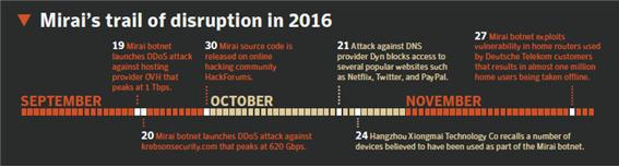 제 3 장. 글로벌사이버위협동향 지난해 10 월 21 일에발생한 DNS 제공업체 Dyn 에대한대규모공격으로미라이봇넷은언론의주목을받았으며봇넷공격으로주요웹사이트들이얼마나쉽게무너질수있는지를보여주었다. 미라이는공장출고시기본설정된아이디나패스워드를사용하는 IoT 기기들을끊임없이탐색하여악성코드로감염시키며, 감염된기기들은 DDoS 공격에사용가능한봇으로바뀐다.