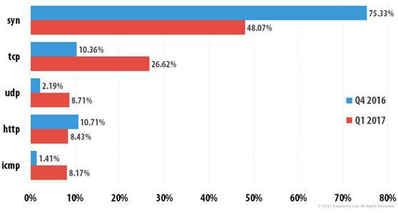 제 3 장. 글로벌사이버위협동향 4) DDoS 공격유형및기간동향 2017 년 1 분기 TCP DDoS 공격비율은 10.36% 에서 26.62% 로급격히증가하였다. 또한 UDP(2.19% 에서 8.71% 로 ) 및 ICMP(1.41% 에서 8.17% 로 ) 공격비율도증가하였으며, SYN DDoS(75.33% 에서 48.07% 로 ) 및 HTTP(10.