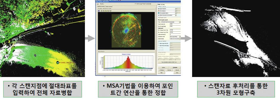 잡음데이터를 포 함하고 있어 실제 연구에 필요한 범위를 분석하고 다른 기간에 측정된 자료와 비교하기 위해 필터링