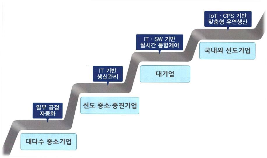 엠씨넥스스마트공장수준및향후진행방향