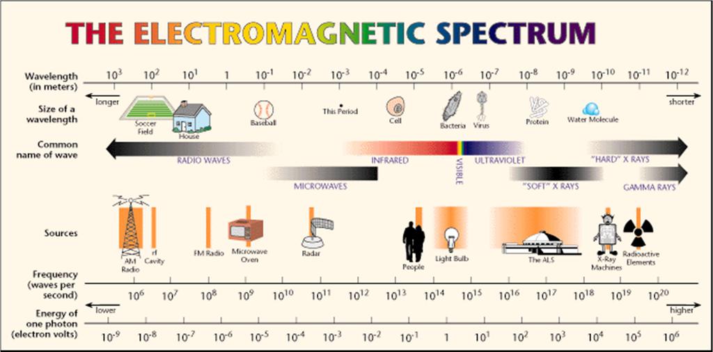 16.1 전자기파 Electromagnetic wave
