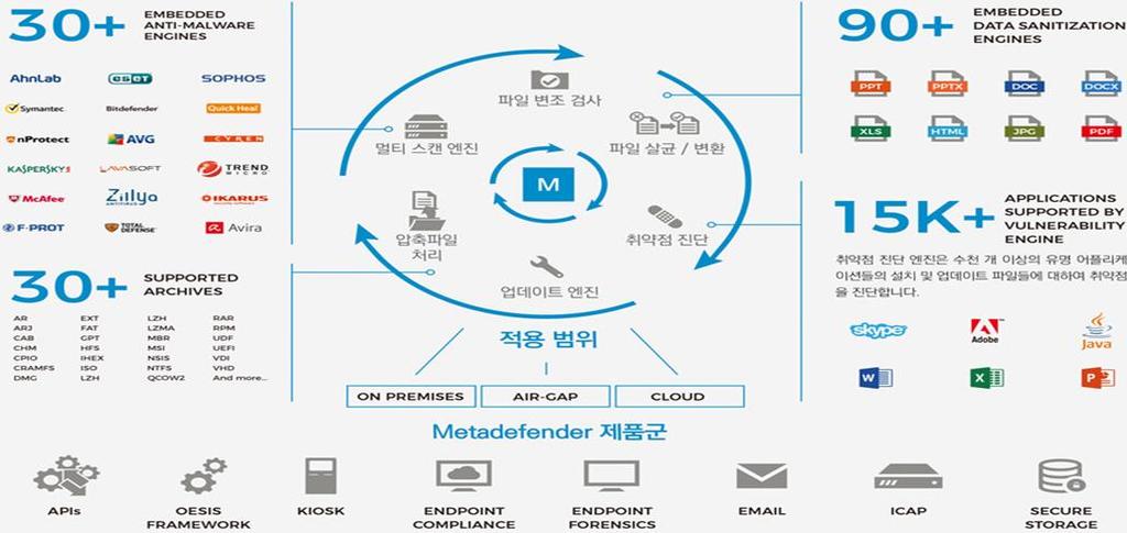 Metadefender 장점 글로벌유명 Anti-Virus 30 여개를물리적으로통합하여