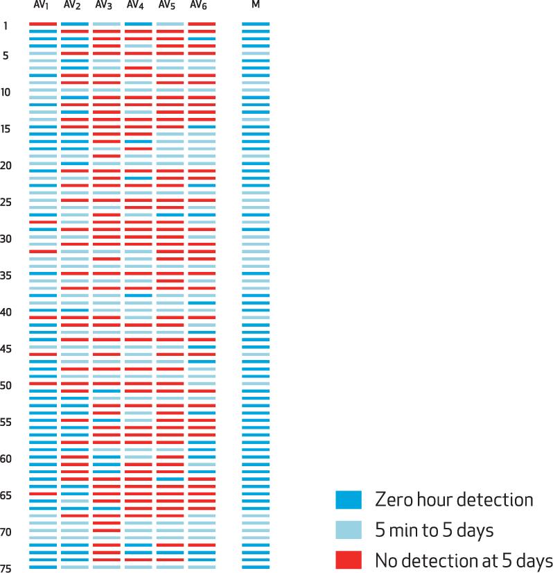 멀티스캐닝장점 좌측도표는 75 개악성코드들에대해 6 개안티바이러스엔진 (AV) 으로악성코드 발생및검출사이의시간을보여줍니다.