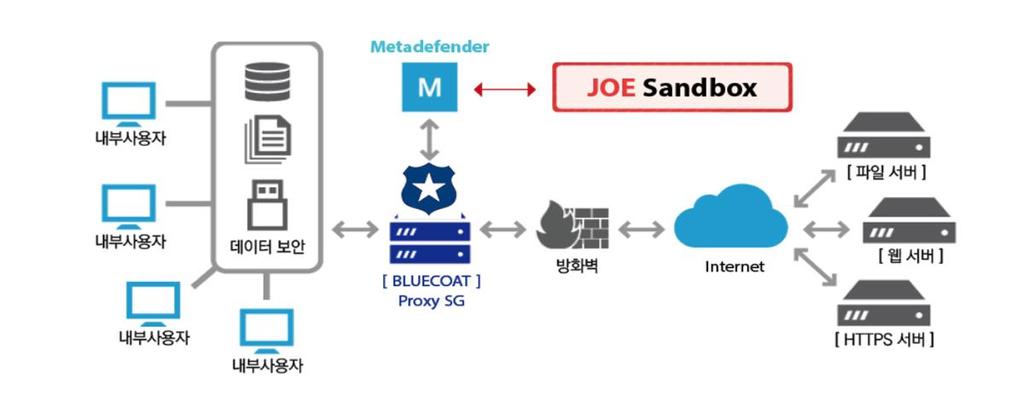 Metadefender Proxy BlueCoat Proxy SG +