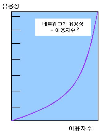 매트칼프의법칙 (Metscalf s Law) 네트워크규모가커짐에따라그비용은직선적으로증가하지만네트워크의가치는기하급수적으로증가한다는법칙 ( 적은노력 큰효과 )