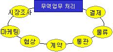 Internet Internet 제 1 절전자무역의개요 1.