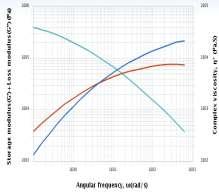 Viscosity, Storage & Loss modulus,