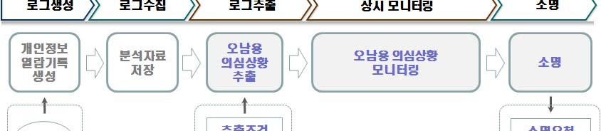 < 참고 2> 우수사례 1 접근기록감사