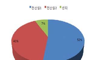 (ooo) 접속기록분석을통해불필요한퇴사자계정