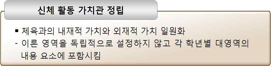 가. 체육교육에대한철학의변화체육교육에대한철학이 건강및체력증진을위한스포츠기능 에서 활동적인삶을위한생활기술 로변화함에따라체육교육과정철학에도전환의필요성이대두하였고, 이에따라체육교육과정의철학도