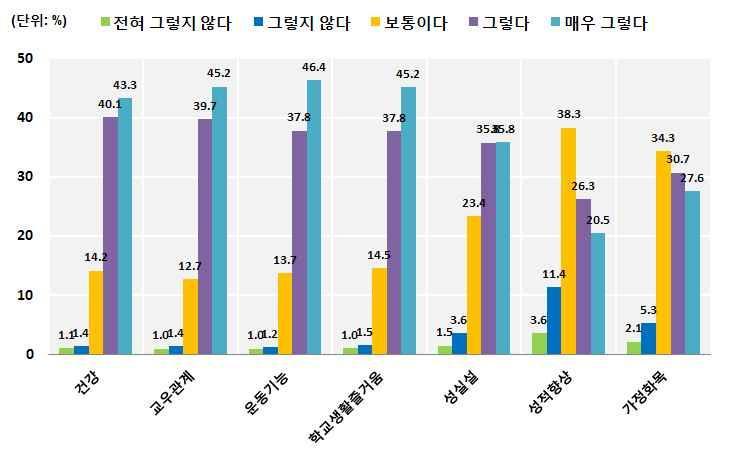 Ⅲ. 건강체력증진및학교스포츠클럽활성화 라. 학교스포츠클럽리그만족도조사결과 ( 조사대상학생수 : 23,026 명 ) 학교스포츠클럽리그에참가한이후긍정적인변화결과 분석내용 - (83.4%) - (84.9%) - (84.2%) - (82.9%) - (71.5%). 분석내용 3. 추진계획 가.