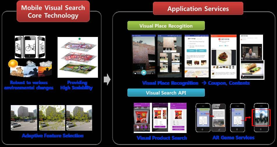 04 모바일비주얼검색기술 모바일환경에서카메라로획득한영상에관한정보나콘텐츠를검색하는핵심및응용기술 [Mobile Visual Search Technology] 시점및환경변화에강인한비주얼검색기술 네트워크 / 디바이스환경에적응적인 (Scalable) 인비주얼검색기술 검색영역에따른선별적비주얼검색기술 빠르고정확한검색성능 : 특징추출 0.12초 / 매, 검색속도 1.