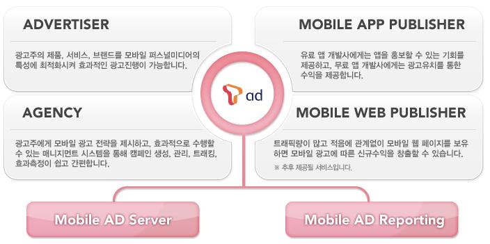 한국전자통신학회논문지제 7 권제 3 호 기존의연구에서는모바일광고의유형을 2G기반메시지형광고, 모바일검색광고, 모바일디스플레이광고등형태적으로분류하고, 국내모바일광고사업자및플랫폼업체현황을분야별로분류하였다.[4] 이러한분류방법은모바일광고를구성방식으로, 플랫폼업체들을분야별로분류하였지만, 광고주에게최대의수익을제공할수있는모바일광고의기능적형태에대해논의하지않고있다.