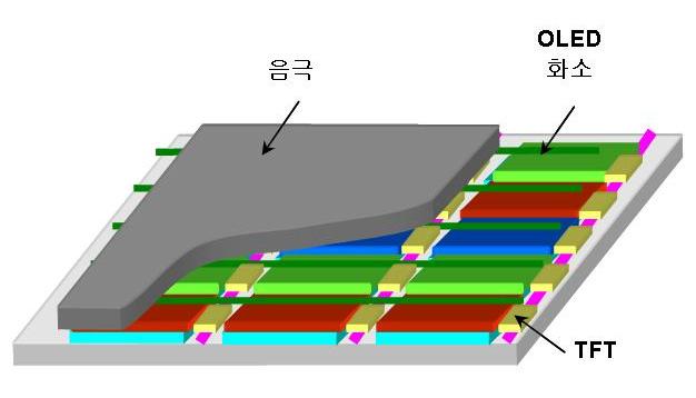 LCD에이어차세대평판디스플레이로각광받고있는, OLED는현재휴대폰을중심으로한 mobile 디스플레이제품에적용이되고있으며, 생산기술과제품기술의계발을통하여대면적 OLED TV제품이출시될전망이다.