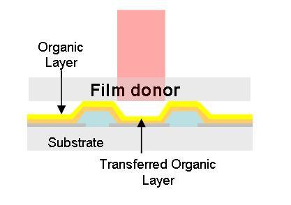 [11] 한편 [ 그림 11] 과같은 LITI 기술은유기물질이코팅된필름을 TFT backplane에밀착시킨후레이저를필름에조사하여유기물질이기판으로전사되어화소를형성하는방법이다.