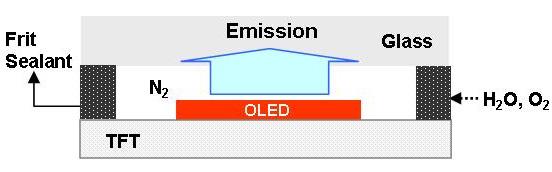 Face sealing 방식은먼저 thin film passivation 막을형성한후흡습또는 buffer역 [ 그림 15] UV Seal을이용한 Edge Sealing방식 할을수행하는고분자 polymer로구성되어있다.