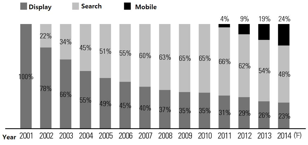 <Table> 온라인광고형태별점유율