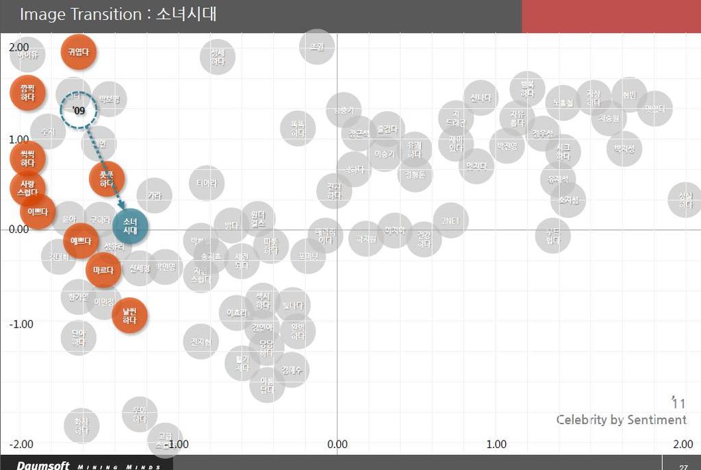 < 그림 > 다음소프트의감정분석 (Sentiment