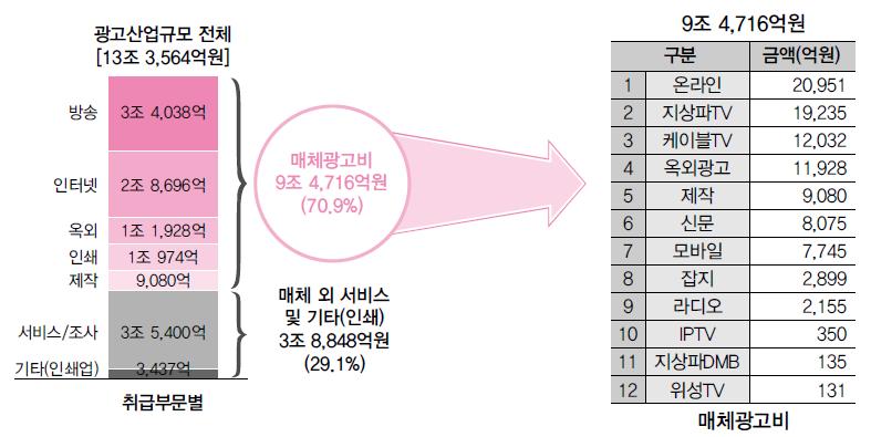 2) 광고산업 < 그림 > 광고산업매체별분석 (2013 년기준 )