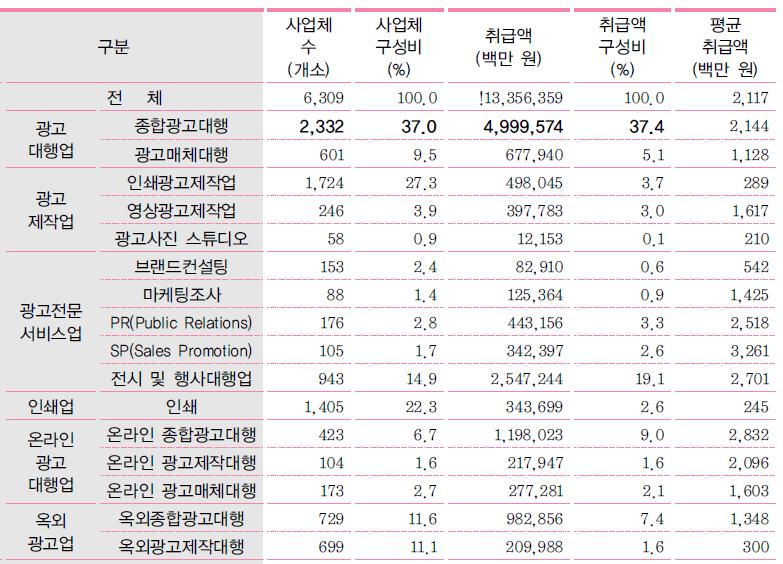 < 그림 > 세부업종별취급액 (2013 년기준 ) 자료원