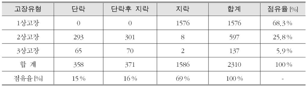 5.1 평형고장및불평형고장 국내유형별고장건수