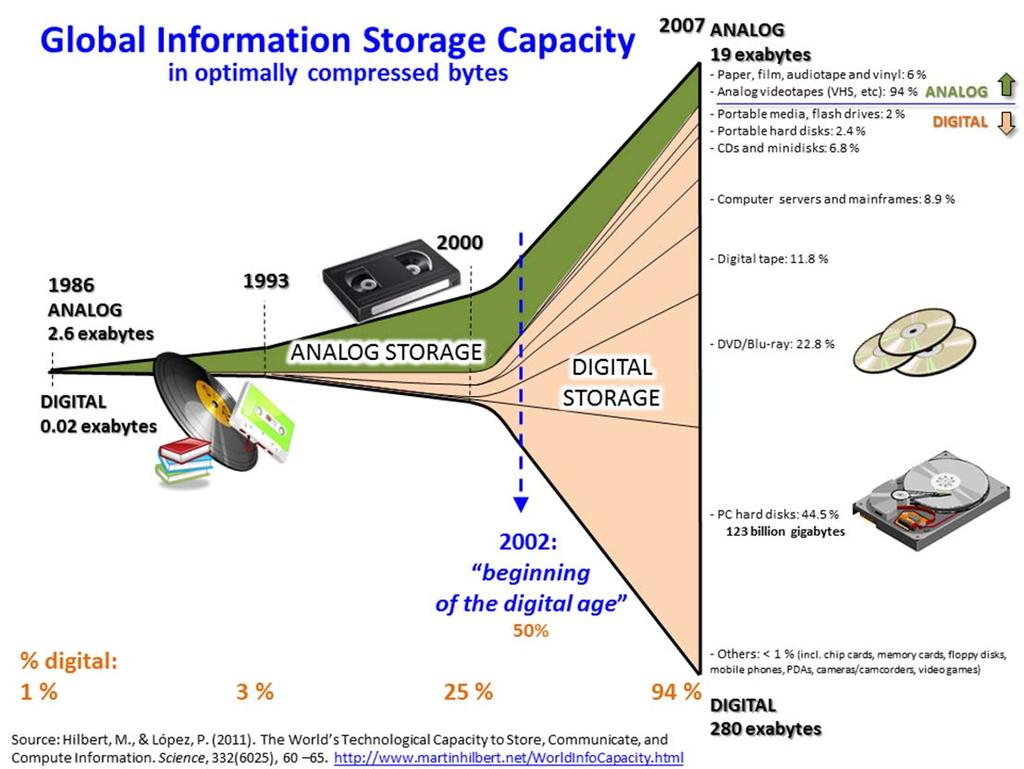 What is Changed? Where does big data come from?