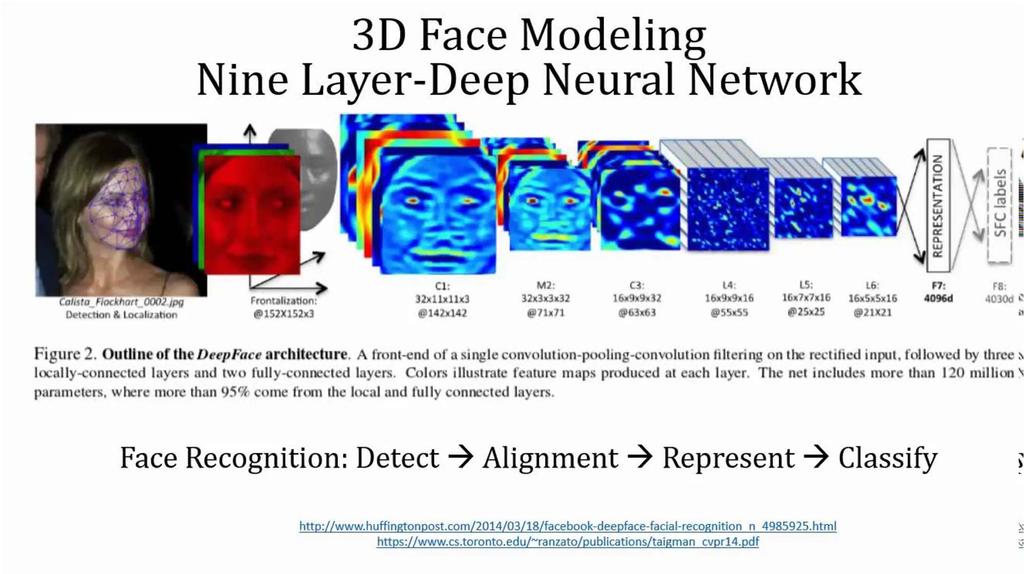 Face Identification (Facebook) [Y. Taigman et al.