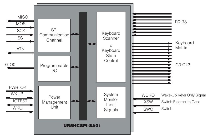 Keyboard encoder (Block Diagram) SPI Comm. Channel Interface to host CPU.
