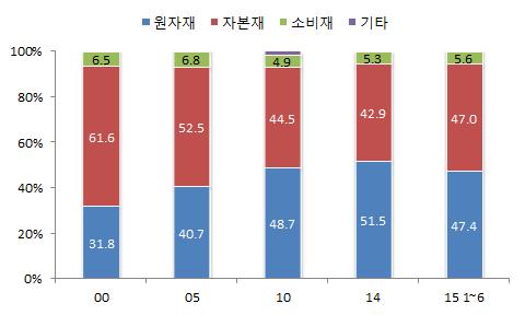 일본에대한수출은석유제품, 철강제품등을포함한원자재수출비중이 47.8% 를차지하고있으며, 자본재 35.4%, 소비재는 16.7% 차지 수입의경우원자재수입비중이 2000 년초 30% 초반에서 47.