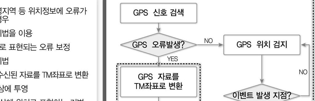 도록속성을부여함〇음영지역을통과하는동안에는통과중인링크의백분율로버스의현재위치가표현되며링크의통과시점, 다음링크의진입시점을판단할수있음〇 GPS