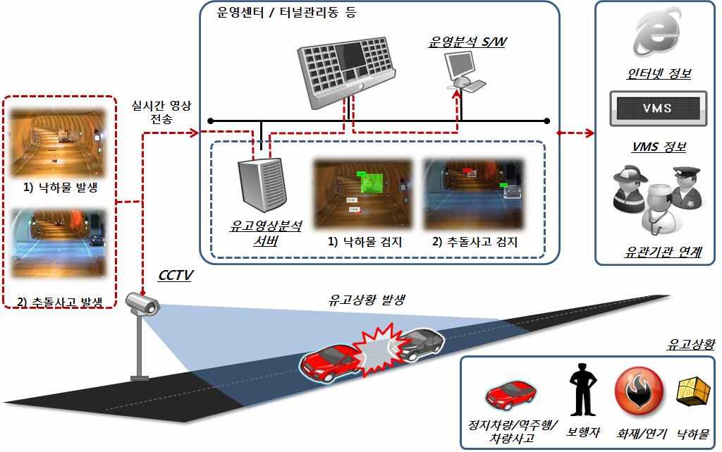 도로부문지능형교통체계 (ITS) 설계편람 - 저장정보 : 유고감지유형, 유고감지위치 ( 시설물위치기반 ), 유고감지전후영상, 유고감지시간, 유고선언 유형 ( 유고 / 오보 ) 등 〇유고선언에따른결과는필요시터널내정보제공시스템 (VMS, 터널진입통제설비, LCS, 터널재방송시스템등 ) 및인터넷서비스를통한전파, 터널관리사무소및통합관리센터 30)